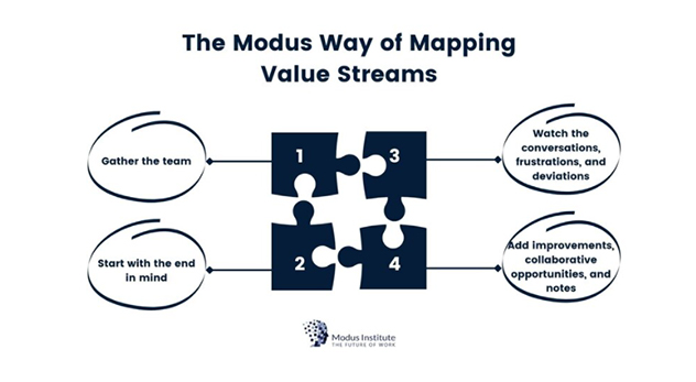 The Modus Way of Mapping Value Streams
