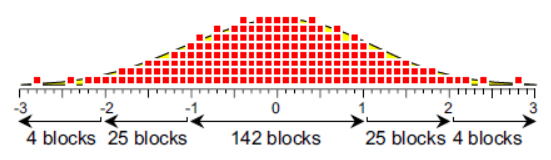 A digital standard normal model