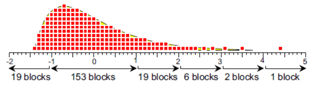 A digital standardized 4 d.f. chi-square model