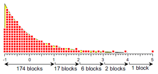 A digital standardized exponential model