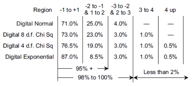 Percentages of blocks in regions of the digital models