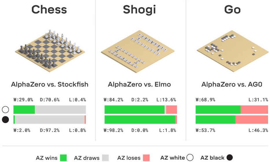 AlphaZero AI’s convincing performance in complex games