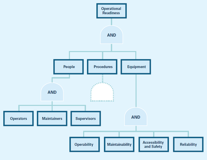 Operational Readiness: The Precursor to Operational Excellence ...