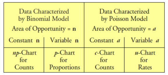 Figure 1: Specialty Charts for Count-Based Data