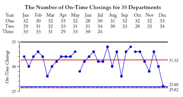 Figure 2: The X chart and np-chart for the on-time closing data