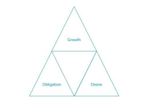 growth obligation desire