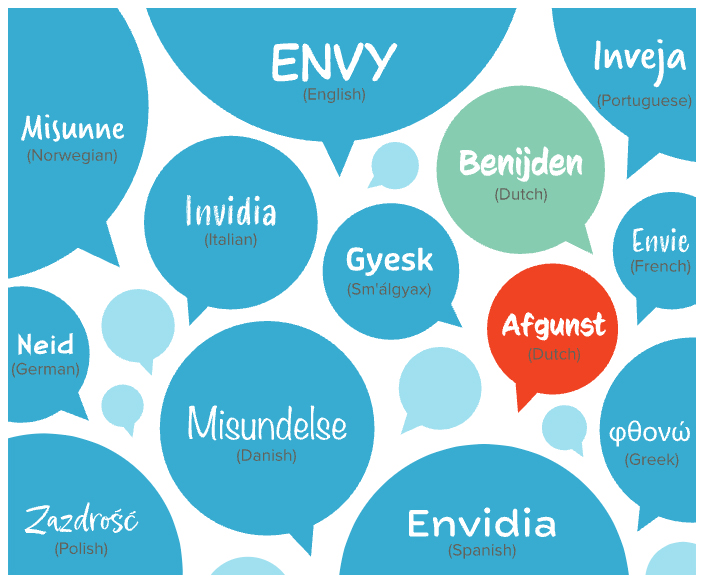 Many languages have just one word for envy, but Dutch has two: benijden, which refers to the benign envy that inspires people to work harder, and afgunst, for the type of malicious envy that motivates people to bring others down.