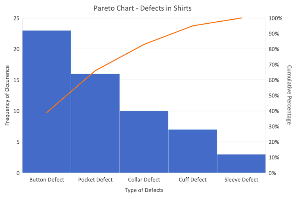 Pareto charts