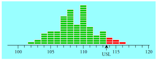 Figure 1: Histogram of 100 wire lengths