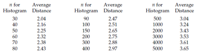 Figure 5: Average number of standard deviations between the average and the most extreme value for histograms of n data