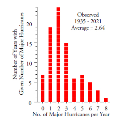 Figure 1: Major North Atlantic hurricanes per year, 1935–2021