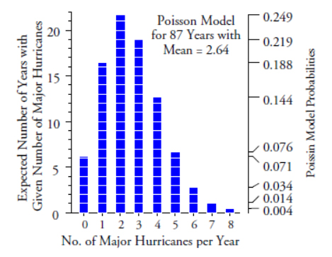 Figure 2: The Poisson probability model for 87 counts with mean of 2.64