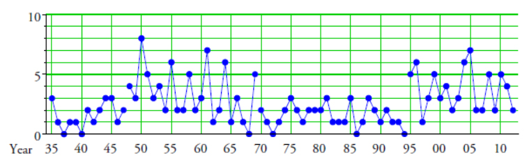 Figure 3: The numbers of major North Atlantic hurricanes by year 1935–2012