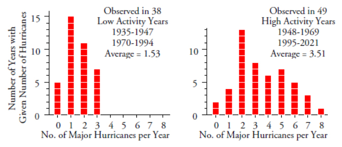 Figure 4: Actual histograms for number of major hurricanes per year