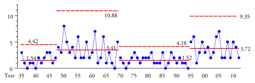 Figure 5: X-charts for the numbers of major North Atlantic hurricanes 1935–2012