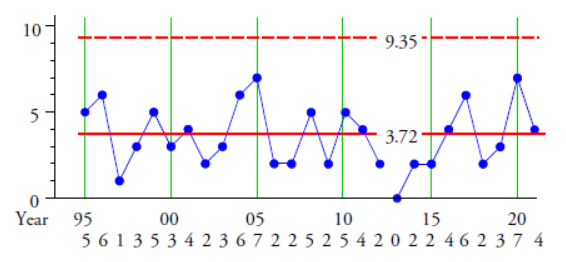 Figure 6: X-chart for the numbers of major North Atlantic hurricanes 1995–2021