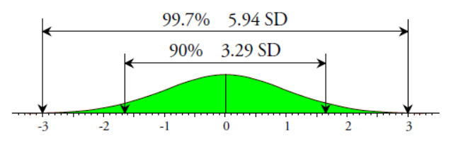 Figure 10: The standard normal distribution