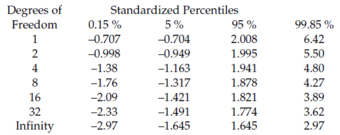 Figure 4: Standardized percentiles for chi-square distributions