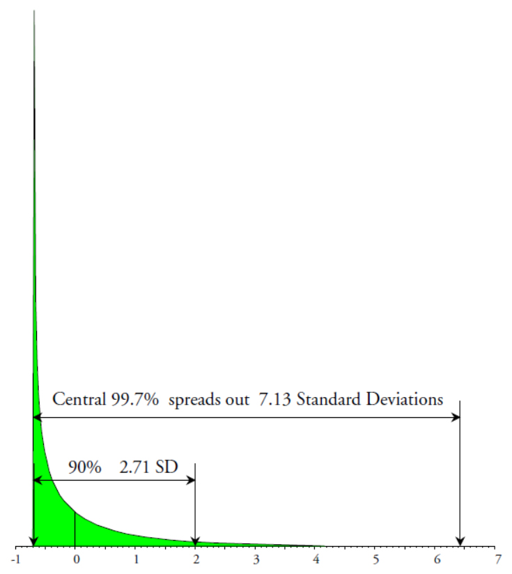 Figure 5: The standardized chi-square distribution with one d.f.