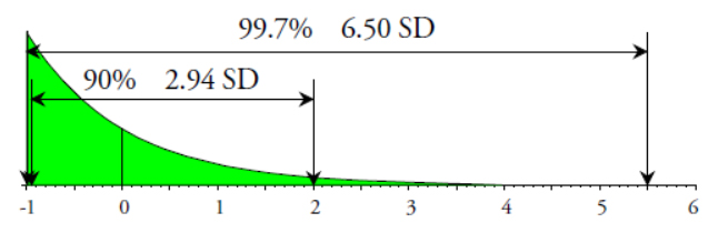 Figure 6: The standardized chi-square distribution with two d.f.