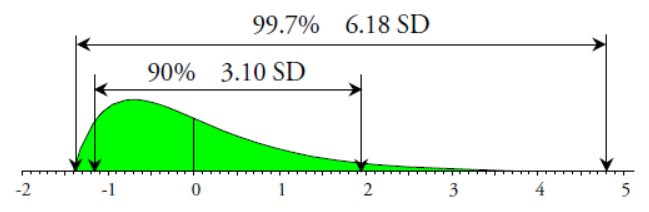 Figure 7: The standardized chi-square distribution with four d.f.