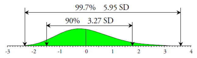 Figure 9: The standardized chi-square distribution with 32 d.f.