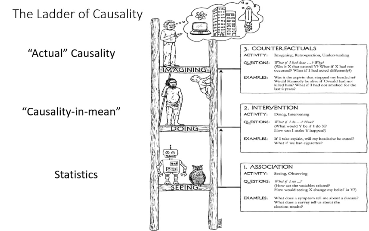 ladder of causality