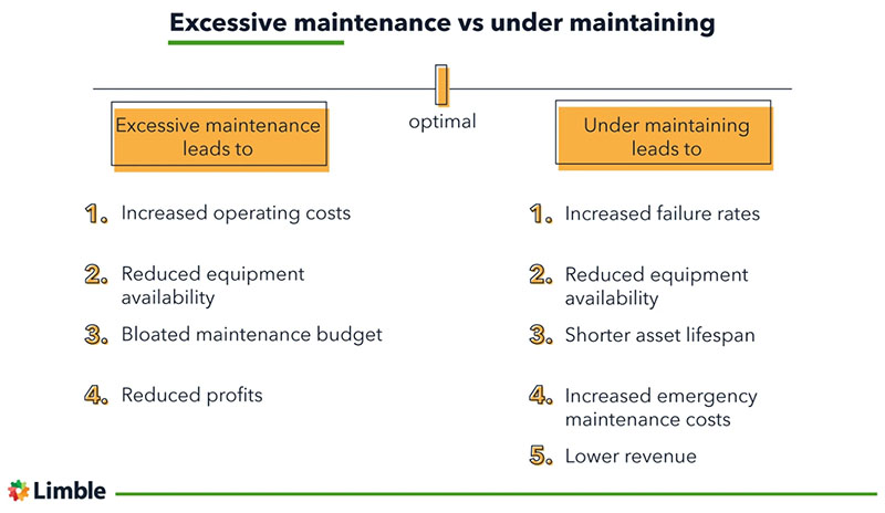 Under maintaining vs excessive maintenance