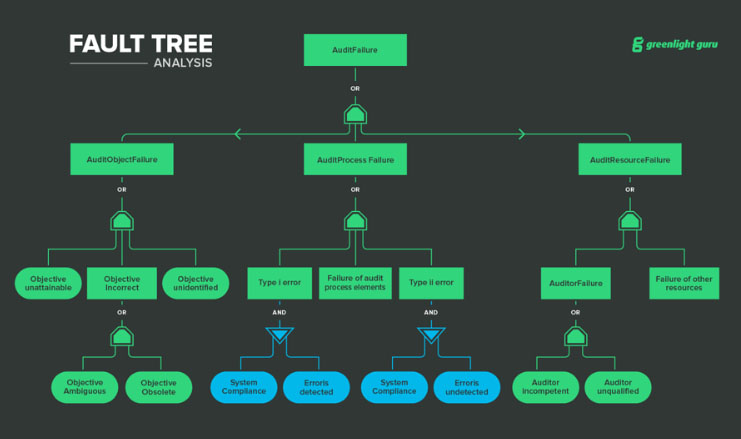 Fault tree analysis
