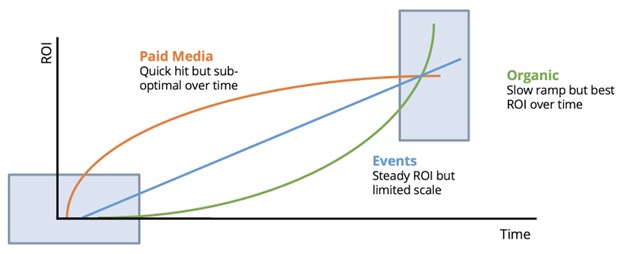 omnichannel marketing chart