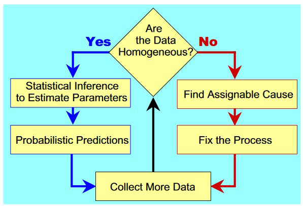 The Secret of Data Analysis | Quality Digest