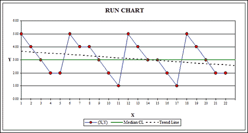 A Run Chart