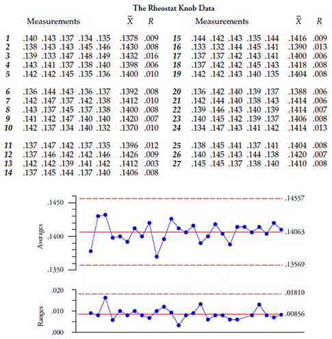 Average And Range Chart