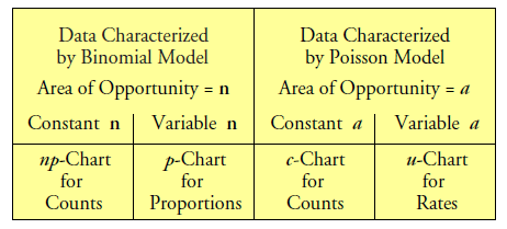 C Chart Vs U Chart