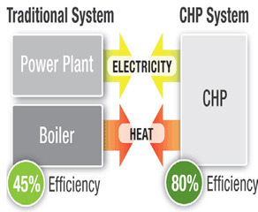 Combined Heat and Power Technologies May Benefit Future Energy ...