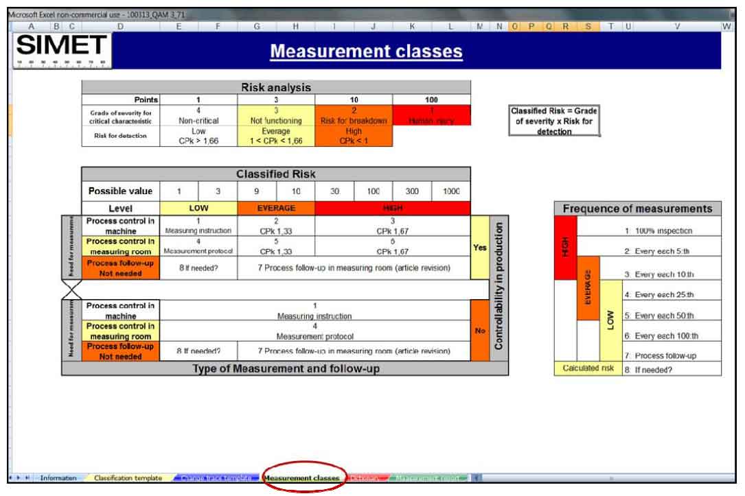 Implementation of the Quality Assurance Matrix and Methodology