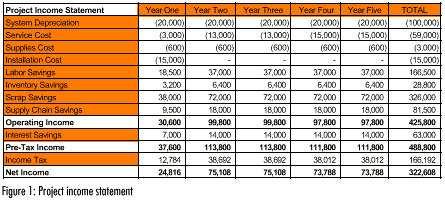 income statement years project justification expense detailed assumptions company fig1 apr99 qualitydigest