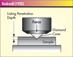 What are some methods for testing metal hardness?