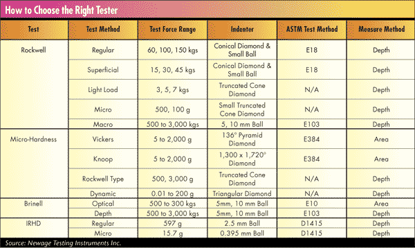 Brinell Hardness Number Chart