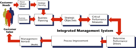 Integrated Management Systems