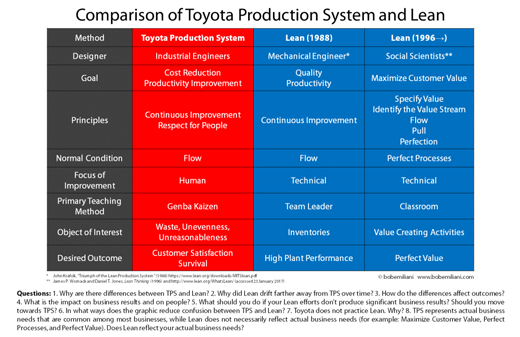 TPS X WCM X TPM: quais as diferenças? TPS (Toyota Production System) que  também é conhecido como Produção Enxuta ou Lean Manufacturing, a sua base é  …