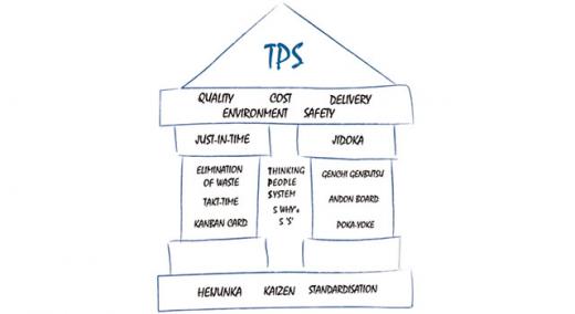 toyota production system