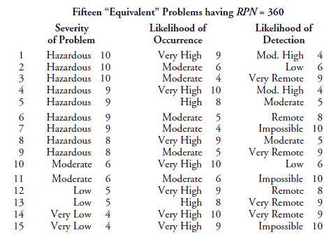 Severity Occurrence And Detection Chart