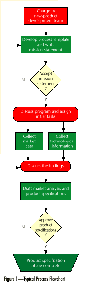How To Develop A Process Flow Chart