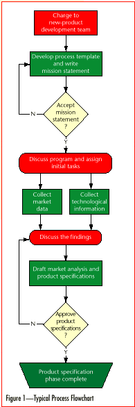 Iso 9000 Process Flow Chart