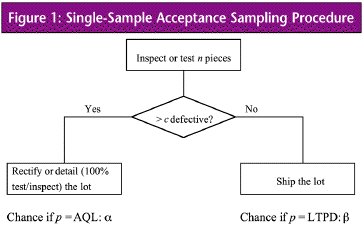 How to Design Attribute Sample Plans on a Computer