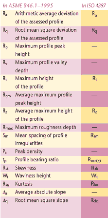 Rz Vs Ra Surface Finish Chart