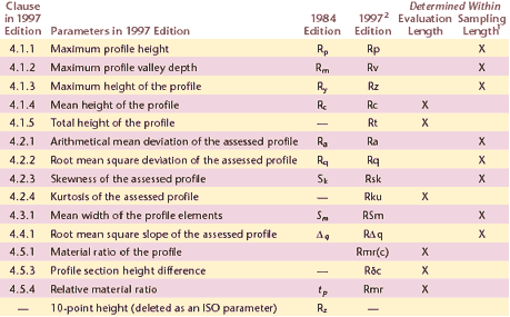 Rz Vs Ra Surface Finish Chart