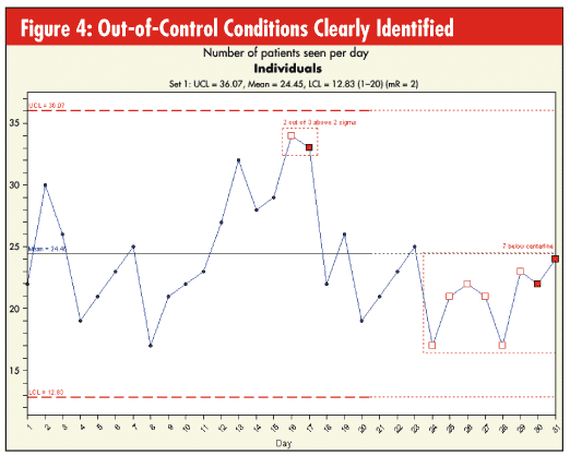 Control Chart Out Of Control