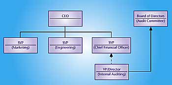 internal audit reporting